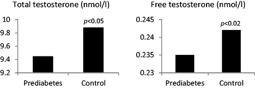 Figure 1. Total and calculated free testosterone concentrations in men with LOH in prediabetes and control group.