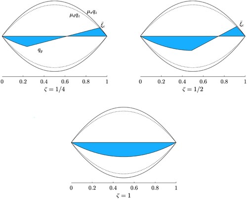 Figure 5. Time trend for the shear stresses qy(ξ,ς) in the contact patch due to pure camber. The three figures refer to different values of the nondimensional travelled distance ς¯. Since the trends for the solutions uy−(ξ) and uy+(ξ,ς) in the adhesion region are parabolic and linear, respectively, the steady-state condition is only reached when ς¯ = 1, or, equivalently, when the travelled distance equals the contact length.