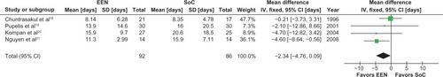 Figure 1 Meta-analysis of ICU length of stay: early enteral nutrition vs standard care.