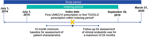 Figure 1 Study design. aThe first UMEC/VI or TIO/OLO prescription within the indexing period was defined as the index date. Only patients with no LAMA/LABA prescriptions prior to the index date were included in the analysis.
