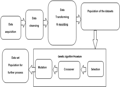 Figure 1. Block schematic of the data augmentation process. Source: Author’s computation.