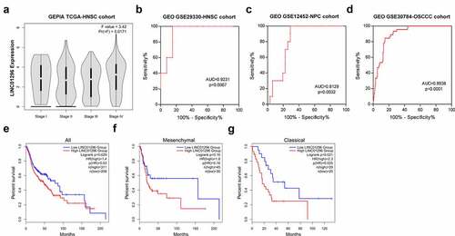 Figure 2. LINC01296 upregulation was associated with HNSCC patients’ poor prognosis, and has potential to be a HNSCC diagnostic marker