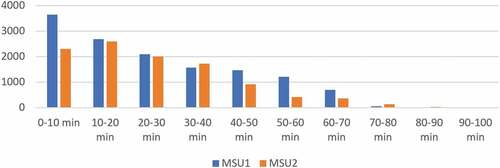 Figure 7. Illustration of how the expected time to treatment is expected to decrease over the 1 × 1 km squares of SHR according to the MSU1 and MSU2 scenarios