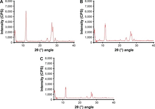 Figure 5 XRD diffractogram of (A) unprocessed silibinin, (B) NPs prepared by APSP method, and (C) NPs prepared by EPN method.