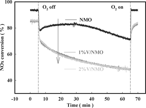 Figure 10. Decrease in NOx conversion with time after O2 on-off over NMO, 1%V/NMO, and 2%V/NMO (SV = 60,000 hr−1, NO = 190 ppm, NO2 = 20 ppm, water vapor = 8%, O2 = 15%, NOx/NH3 =1 at 200 °C).