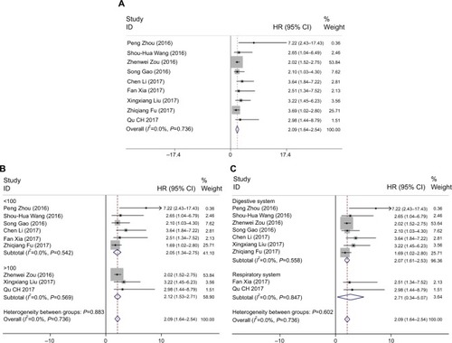 Figure 8 (A–C) Forest plots for the association between ROR expression levels with patients overall survival and subgroup analysis.