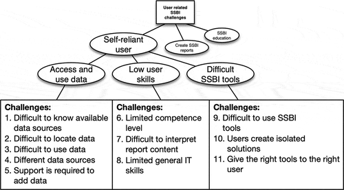 Figure 2. Challenges of self-reliant user