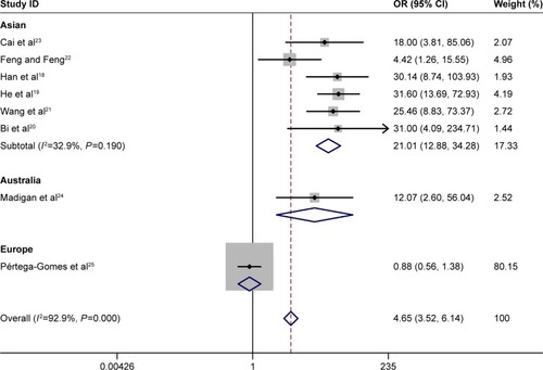 Figure 3 Subgroup analysis of the relationship between CD147 expression and prostate cancer.