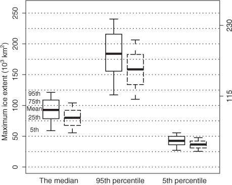 Fig. 6 Inter-model scatter and inter-annual variability of the annual maximum ice extent in 2041–2050. The median and the 5th and 95th percentiles (the horizontal axis) demonstrate inter-annual variability and the box-and-whiskers plots illustrate inter-model scatter. Within each box, the thick solid line refers to the 28-model mean ice extent, also shown in Fig. 5. The box depicts the upper and lower quartiles of the sea ice projections, whiskers the 5th and 95th quantiles. The boxes drawn with solid lines show the RCP4.5 scenario and those with dashed lines RCP8.5. The vertical axis on the right shows the upper class limits for mild and average ice winters. The limit for unprecedentedly mild winters is 49×103 km2.