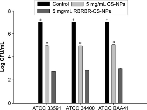 Figure 3 Antibacterial activity against MRSA strains.