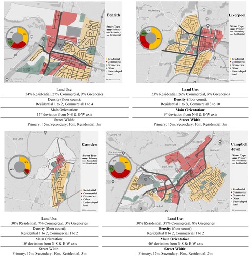 Figure 1. Urban charctaeristics of the case study suburbs in Western Sydne.