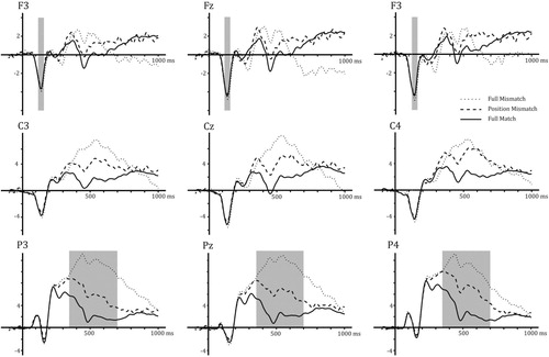 Figure 9. Grand-average ERP waveforms time-locked to target pictures in three conditions at 9 scalp electrode sites in Dutch participants (Experiment 3).