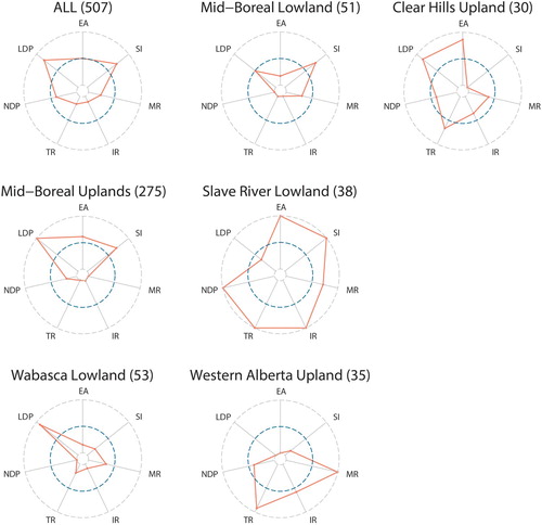 Figure 9. Spyder plot by ecoregion.Notes: The spyder plots are calculated using the median of each metric. The maximum and minimum values for each metric correspond to the maximum and minimum ecoregion values for each metric. EA is event area; SI is the shape index; %TR is the percentage of remnant islands; %IR is the percentage of island remnants; %MR is the percentage of matrix remnants; NDP is the number of disturbed patches; and %LDP is the percentage of the largest disturbed patch.