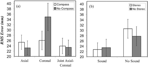 Figure 6. RMS errors for the various interacting factors. (a) Visual-compass interaction. (b) Sound-stereo interaction.