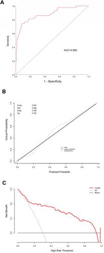 Figure 4 (A) Receiver operating curve of the nomogram. (B) Calibration plots of the nomogram. (C) Decision curve analyses of the nomogram.