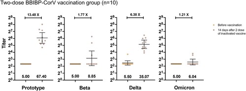 Figure 3. Plasma neutralization titres against Prototype, Beta, Delta, and Omicron SARS-CoV-2 variants in individuals who had received 2-dose inactivated vaccination (neutralization titres evaluated before and 14 days after the second dose).
