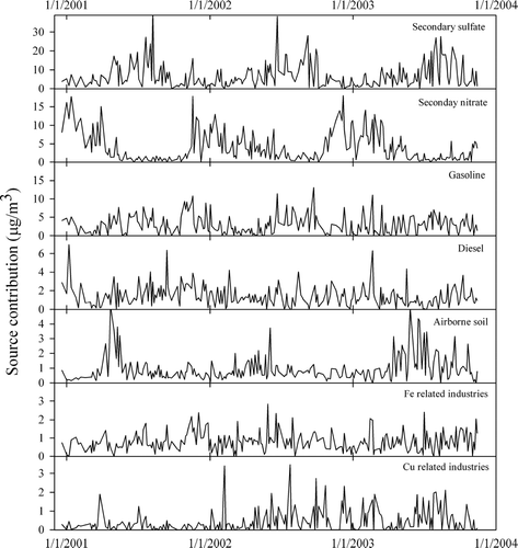 FIG. 3 Source contributions of ambient aerosols in Indianapolis of PMF.