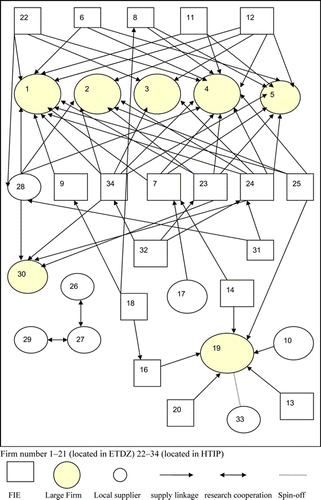 Fig. 4. Inter-firm linkages in Qingdao HTIP and Huangdao ETDZ (interview results)