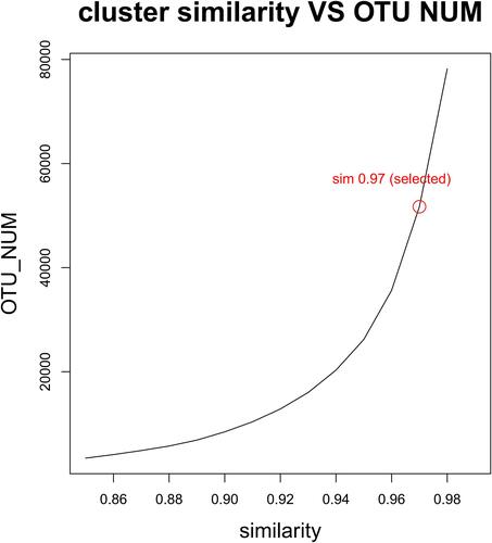 Figure 2 Relationship between OTU number and cluster similarity value.