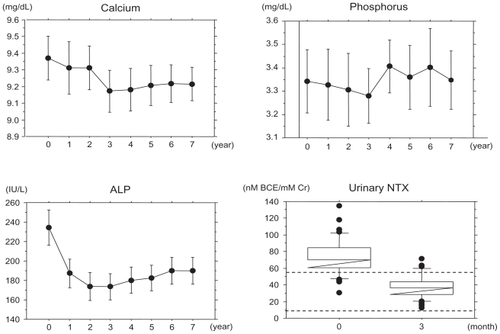 Figure 1 Changes in biochemical markers.Data were expressed as the mean ± 95% confidence interval (CI) for calcium, phosphorus, and ALP and the median ± 95% CI for urinary NTX. One-way ANOVA with repeated measurements showed that changes in calcium and ALP, but not those in phosphorus, were significant (P < 0.0001 and P = 0.0036, respectively). Dashed lines are the upper (9.3 nM BCE/mM Cr) and lower (54.3 nM BCE/mM Cr) limits of urinary NTX levels. The normal range of serum ALP was 135–310 IU/L.