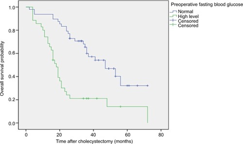 Figure 1 The overall survival rate of GBC patients after GBC radical surgery.Notes: The Kaplan–Meier curve showed significant differences in the probability of total survival after GBC radical surgery in patients with preoperative fasting hyperglycemia and preoperative fasting normal blood glucose levels. P<0.001 (log-rank test).Abbreviation: GC, gallbladder carcinoma.