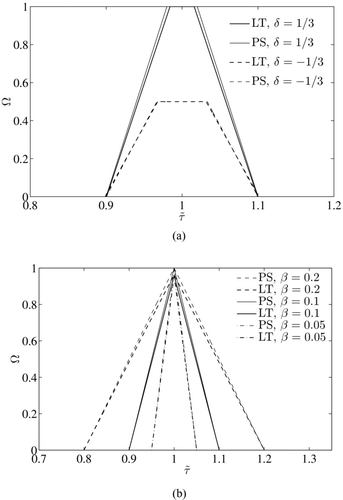 FIG. 4 Transfer function of the AAC using the limiting trajectory model (thick lines) and particle streamline model (thin lines) for (a) unbalanced flows (δ≠0) when β=0.1 and (b) balanced flows (δ=0) at different aerosol to sheath flow ratios.