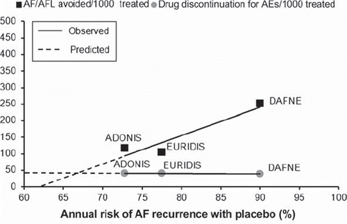 Figure 1. Benefits and risks of dronedarone to prevent the occurrence of atrial fibrillation (AF) or atrial flutter (AFL). The number of AF/AFL events avoided (black squares) and the number dronedarone discontinuations for a serious drug-related adverse event (gray circles) every 1,000 patients treated are plotted against the annual risk of AF recurrence with placebo in each trial. Solid lines indicate linear regressions of treatment effects. Extrapolation of regression lines (dotted lines) toward their intersection suggests that the antiarrhythmic benefits of dronedarone may not outweigh the risks associated with its use when the patients' annual risk of AF recurrence is smaller than 65%–70% (intersection of dotted lines). AEs = adverse events; ADONIS (Citation43) = American-Australian-African Trial with Dronedarone in Atrial Fibrillation or Flutter Patients for the Maintenance of Sinus Rhythm; EURIDIS (Citation43) = European Trial in Atrial Fibrillation or Flutter Patients Receiving Dronedarone for the Maintenance of Sinus Rhythm; DAFNE (Citation42) = Dronedarone Atrial Fibrillation Study After Electrical Cardioversion.