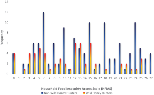 Figure 3. The distribution of the participants’ household food insecurity access scales frequencies (wild honey hunters and non-hunters) from the study area.