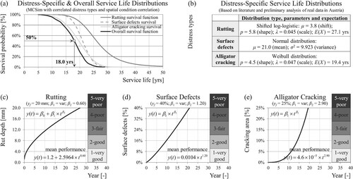 Figure 4. Overall and distress-specific service life distributions (a, b) and performance functions (c, d, e) employed in the case study.