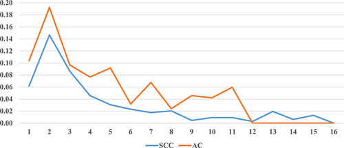 Figure 4 Annual hazard rates for cervical cancer-related death between cervical squamous cell carcinoma (SCC) and adenocarcinoma (AC) (the horizontal axis refers to the year of follow-up; the vertical axis refers to annual hazard rates).