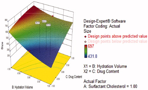Figure 4. Response surface plot showing effect of hydration volume (B) and drug content (C) interaction with high level surfactant:cholesterol (A) of on response (size).