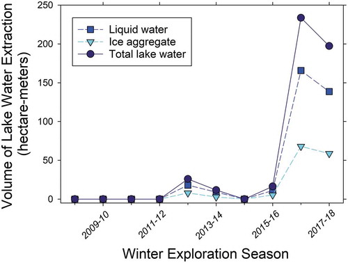 Figure 3. Lake water extracted in the northeastern NPR-A (approximately 70,000 ha land area) during the winters from 2008–2009 to present (2017–2018) as reported by ConocoPhillips-Alaska Inc. (CPAI) to the Bureau of Land Management’s Arctic District Office.