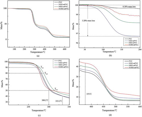 Figure 11. The complete process of pyrolysis of the PVC samples. The complete process of pyrolysis of the PVC samples.(a) The TG curves from 34℃ to 200℃.(b) The TG curves from 200℃ to 350℃.(c) The TG curves from 350℃ to 600℃.