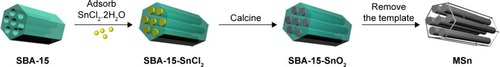 Scheme 1 Schematic illustration of the synthesis of MSn using SBA-15 as templates.