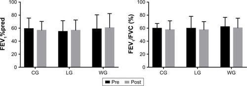Figure 2 Pulmonary function before and after the 3-month intervention.Notes: Data are expressed as mean ± SD. No differences were observed between the groups at baseline and after the intervention. Within-groups comparison was made by the paired-sample t-test.Abbreviations: %pred, percentage of predicted values; CG, control group; FEV1, forced expiratory volume in the first second; FVC, forced vital capacity; LG, land-based Liuzijue exercise group; post, postintervention; pre, preintervention; WG, water-based Liuzijue exercise group.