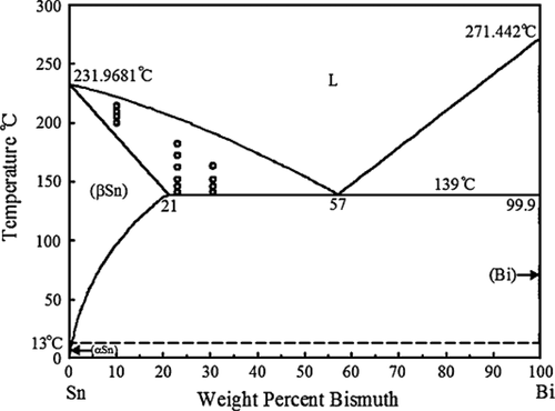 Figure 2. The phase diagram of Sn-Bi binary system. Reprinted with permission from C.- H Yeh, et al. [Citation16]. Copyright 2010 Springer nature.