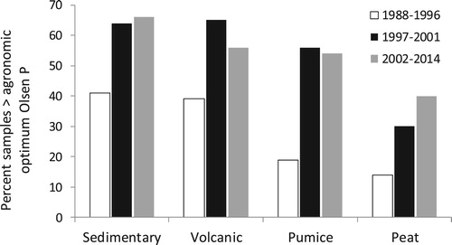 Figure 3. The relative percentage of samples in excess of the agronomic optimum in Olsen P concentration for pasture production (20, 35, 45 and 45 mg P L−1 for Sedimentary, Volcanic, Pumice and Peat soils, respectively) submitted to Eurofins and Hills laboratories (n ∼ 500,000) between 1988–1996, 1997–2001 and 2002–2014. Data for 1988–1996 and 1997–2001 is from Wheeler et al. (Citation2004).