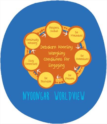 Figure 1. Debakarn Koorliny Wangkiny Conditions for Engaging.