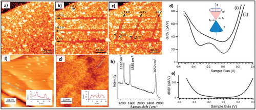 Figure 12. (a) STM image of the chemically modified graphene surface preceding nanopatterning. (b) STM image following bias-dependent nanopatterning of three horizontal lines at a constant tunneling current (1.0 nA) and tip velocity (100 Å/s). (c) Additional nanopatterning of three vertical lines, showing linewidths at the sub-5 nm length scale. All STM images were acquired at a sample bias of +1.85 V and tunneling current of 0.06 nA. Adapted with permission from ref 87. Copyright ©2010 American Chemical Society. STM images of clusters after grafting from a 1 mM solution of (f) 4-NBD and (g) 3,5-TBD on CVD graphene on Cu, (h) The Raman spectra showing strong D peak at 1332 cm−1, confirms grafting of diazonium molecules. Adapted with permission from ref 12. Copyright © 2015 American Chemical Society.