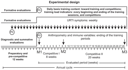 Figure 1 Evaluations toward training periods and competitions.