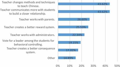 Figure 7. Students’ preferences regarding how to solve classroom management issues.Note: This figure shows the results related to a multiple-choice question. Students were able to select as many options as they wished. Thus, the percentages represent the proportion of student participants who selected the issue.