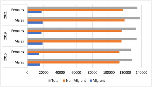 Figure 1. Population by migration status and gender, 2015–2021 (in thousands). Source: Badan Pusat Statistik (BPS, Citation2016, Citation2020b, Citation2022).