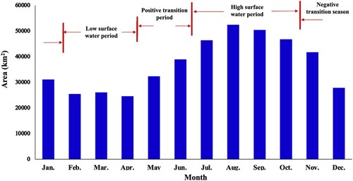 Figure 11. Monthly surface water area statistics for the QTP.