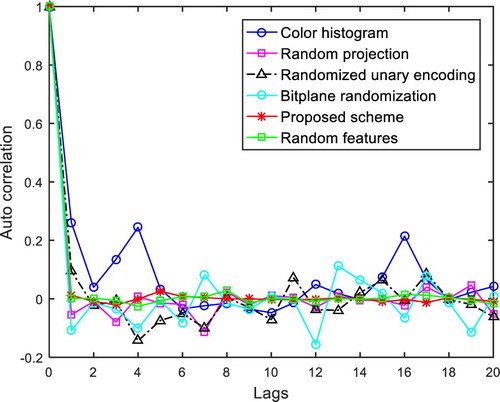 Figure 2: Autocorrelation function on different algorithms