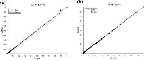 Figure 6. Comparison between experimental and predicted moisture ratios of the best (a) ANN model and (b) ANFIS model of convective drying.