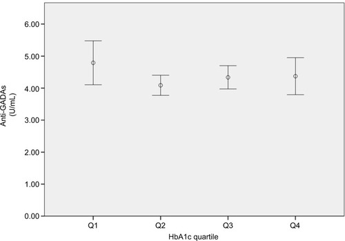 Figure 2 Mean GADA titers across quartiles of HbA1c.
