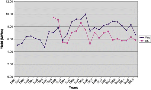 FIGURE 2 BC and Washington rasberry yield.