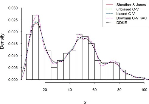Figure 3. Comparison of the DDKE and locally most effective kernel density estimators for the simulated data (gamma mixture).