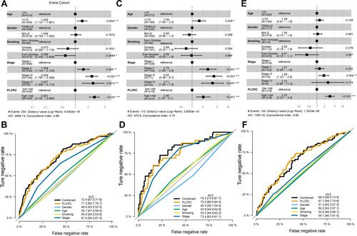 Figure 3 Independent and combined prognostic value of PLCRC. (A) Forest plot shows the independent prognostic value of PLCRC after adjusting clinical features in entire cohort; (B) The receiver operating characteristic (ROC) curve shows the comparison and combined prognostic value of PLCRC and clinical features in entire cohort; (C) Forest plot shows the independent prognostic value of PLCRC after adjusting clinical features in LUAD cohort; (D) ROC curve shows the comparison and combined prognostic value of PLCRC and clinical features in LUAD cohort; (E) Forest plot shows the independent prognostic value of PLCRC after adjusting clinical features in LUSC cohort; (F) ROC curve shows the comparison and combined prognostic value of PLCRC and clinical features in LUSC cohort; *P < 0.05; **P < 0.01; ***P < 0.001.