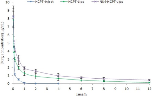 Figure 5 Concentration–time curves of HCPT in plasma of mice administered HCPT-Inject, HCPT-Lips, or NK4-HCPT-Lips via tail vein injection.Note: Data presented as mean ± standard deviation (n=3).Abbreviations: HCPT-Lips, Hydroxycamptothecin liposomes; NK4-HCPT-Lips, NK4-modified hydroxycamptothecin liposomes.